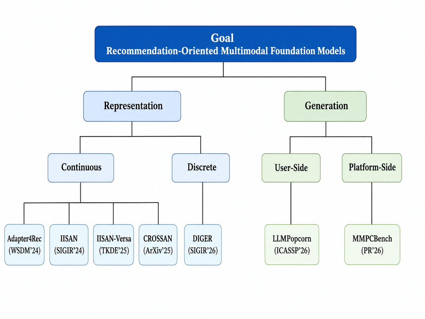 Research framework for recommendation-oriented multimodal foundation models